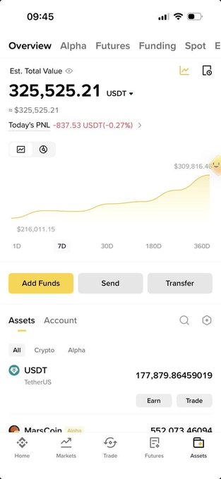 A Binance mobile app screenshot showing a portfolio overview with an estimated total value of $325,525.21 USDT, featuring a 7-day upward trend chart from $216,011.15 to $309,816.48, and displaying assets including USDT (177,879.86) and an Alpha coin called "MarcCoin." The image aligns with the caption's bullish sentiment by illustrating substantial recent portfolio growth, though the displayed gains appear modest (-0.27% today) compared to the more dramatic gains described in the post.