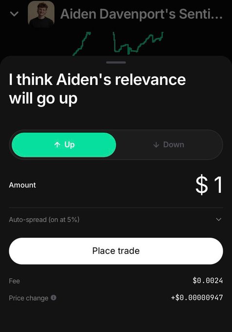 A prediction market interface for 'Aiden Davenport's Senti...' showing a line chart, a statement 'I think Aiden's relevance will go up', Up/Down trading buttons, a $1 trade amount, and a fee of $0.0024.