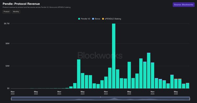 A Blockworks chart titled 'Pendle: Protocol Revenue' showing monthly revenue from November 2020 to recent months, dominated by green bars representing Pendle V2 with peaks around May 2024.