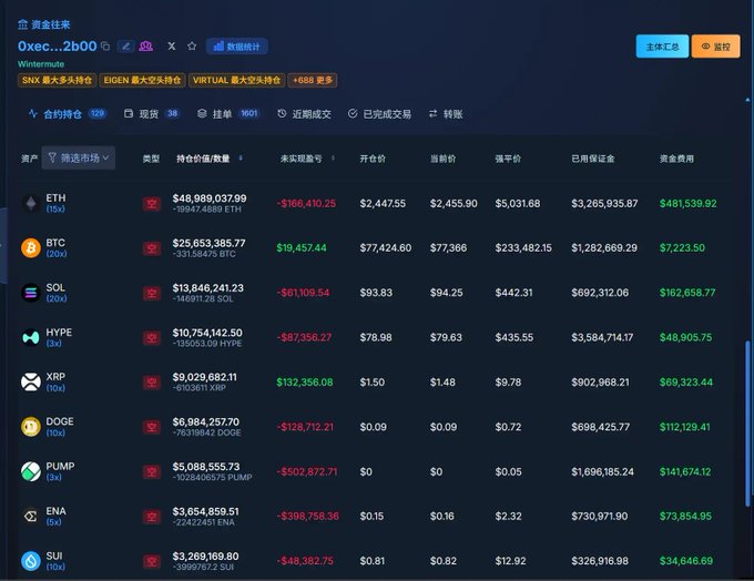 The image displays a Hyperliquid trading dashboard showing market data and holdings (持仓) for the address "0xec...2b00" (Wintermute), with the "筛选市场" (filter markets) dropdown selected. It lists major perpetual contracts including ETH, BTC, SOL, HYPE, XRP, DOGE, PUMP, ENA, and SUI, along with key metrics such as holdings values (持仓价值/数量), unrealized PnL (未实现盈亏), open price (开仓价), current price (当前价), liquidation price (强平价), margin (已用保证金), and funding fees (资金费用). Notably, most positions show negative unrealized PnL (e.g., ETH at -$166,410.25, BTC with negative holdings alongside positive PnL of $19,457.44), supporting the post's claim that this top market maker holds approximately $160 million in short positions (空单) despite roughly