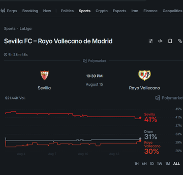 The image shows a Polymarket betting page for the Sevilla FC vs. Rayo Vallecano LaLiga match on August 15, displaying live odds of Sevilla at 41%, Draw at 31%, and Rayo Vallecano at 30%, with $21.44K in trading volume over the prior days. The accompanying post highlights that despite Sevilla being favored, the market gives them less than a 50% chance of winning, suggesting the match outcome remains highly uncertain.