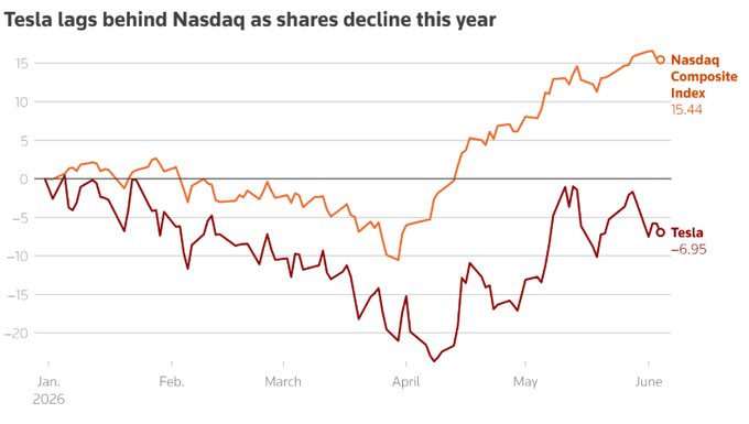 A bar graph with two different lines representing Tesla's stock price over a year.