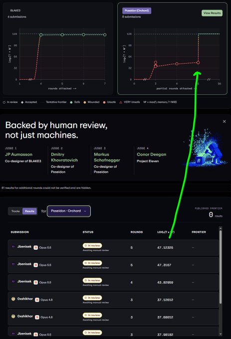 A dark-themed analytics dashboard displays two line graphs at the top and a submission table below, with a green arrow highlighting a 'Poseidon - Orchard' filter dropdown.