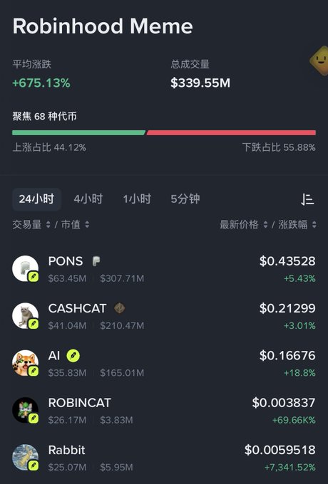 A meme coin tracking app showing 'Robinhood Meme' with an average surge of +675.13% and total volume of $339.55M, listing coins like PONS, CASHCAT, AI, ROBINCAT, and Rabbit.