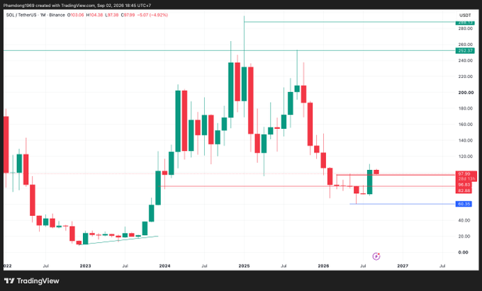 A TradingView candlestick chart for SOL TetherUS on Binance showing price action from 2022 through 2027, with the current price at 104.38 USDT (down 4.92%) and key support/resistance levels marked at 105.13, 104.13, 92.90, 82.88, and 64.35.