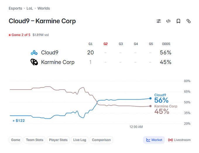 An esports betting interface for a League of Legends Worlds match between Cloud9 and Karmine Corp shows Game 2 of 5, with Cloud9 leading 20 to 1, and odds favoring Cloud9 at 56%.