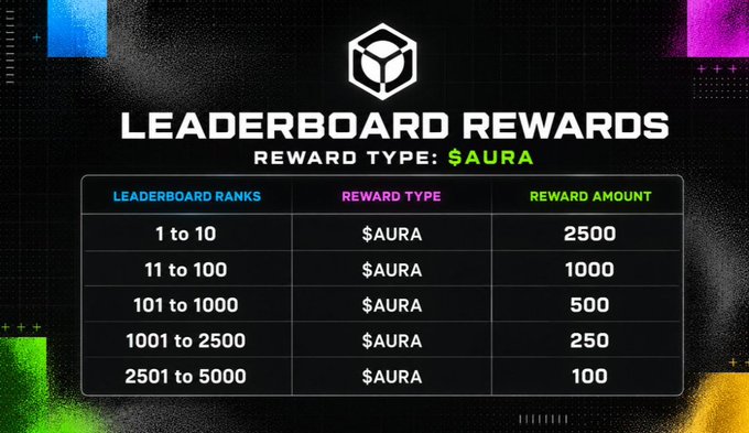 A 'Leaderboard Rewards' graphic shows $AURA token rewards distributed by rank: 1-10 get 2500, 11-100 get 1000, 101-1000 get 500, 1001-2500 get 250, and 2501-5000 get 100.