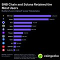 A bar chart titled "BNB Chain and Solana Retained the Most Users" ranks external actions across blockchains, with BNB Chain (839.4K) and Solana (442.5K) at the top, followed by TON, Sonic, Sui, Movement, Initia, Viction, and 0G. The accompanying post instead highlights top 24-hour Binance Alpha gainers, with TAC leading at +157.07% and other tokens like EVAA, SUP, and WARD following—showing a contrast between user activity data and short-term price performance.
