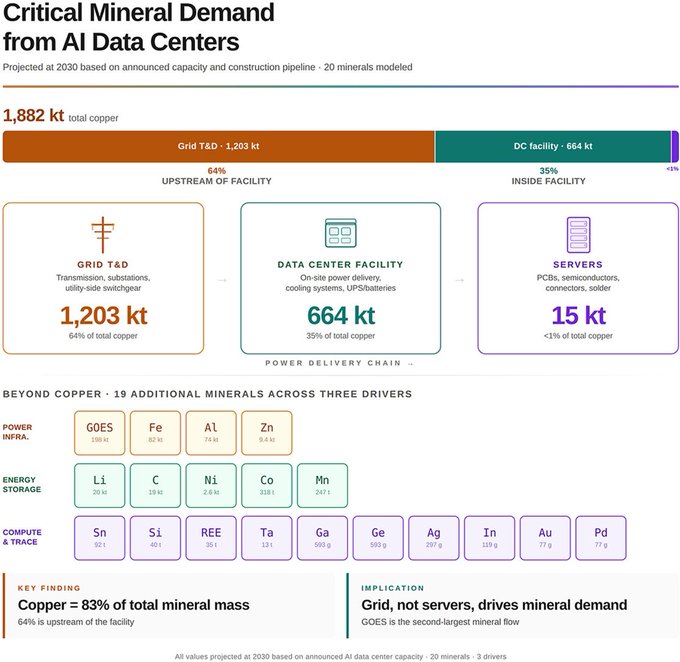 An infographic titled 'Critical Mineral Demand from AI Data Centers' projecting 2030 demand, showing 1,882 kt total copper split between Grid T&D (1,203 kt), DC facility (664 kt), and Servers (15 kt), with copper accounting for 83% of total mineral mass.