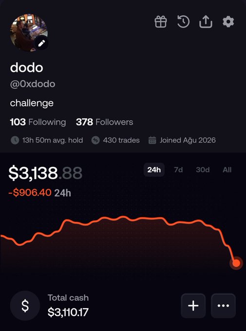 A trading app profile screen for user 'dodo' (@0xdodo) showing a balance of $3,138.88, a 24h loss of -$906.40, and a declining red performance graph.