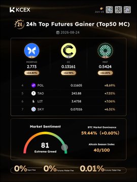 A trading dashboard from KCEX displaying '24h Top Futures Gainer (Top50 MC)' on 2026-08-24, listing top crypto gainers including DOGEMOON (+14.30%), GHD (+13.15%), and SBINT (+12.20%), along with a 'Market Sentiment' gauge showing 'Extreme Greed' at 81.