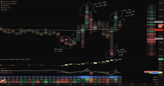 A BTC/USDT order flow chart on Binance with handwritten annotations highlighting "Shorts selling lows" and "Longs buying highs," visualizing the post's point that traders are getting "rekt" by gambling against the choppy price action ahead of the FOMC announcement.