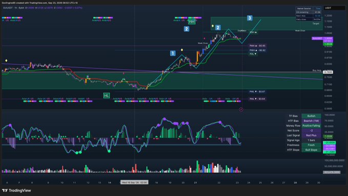 A TradingView chart showing the SAND/USDT cryptocurrency pair on Binance with various technical indicators, including Bollinger Bands, RSI, and labeled trade points (1, 2, 3).