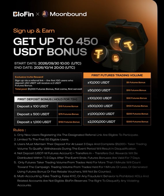 A promotional banner for BloFin x Moonbound offering up to 450 USDT bonus for sign-ups and first deposits/futures trading between September 30 and October 14, 2026.