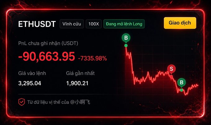 A cryptocurrency trading interface for ETHUSDT showing a massive loss of '-90,663.95' USDT and '-7335.98%', with a red downward price chart indicating a 'Long' position that has crashed.