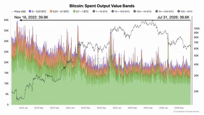 A stacked bar chart titled "Bitcoin: Spent Output Value Bands" tracking daily BTC transfers by size from Nov 16, 2022 to Jul 31, 2026, with the price line showing BTC at $39.9K on the start date and $39.6K on the end date. The chart highlights two notable spikes in small (<1 BTC) transfers—39.9K BTC on Nov 16, 2022 (post-FTX collapse) and 39.6K BTC on Jul 31, 2026 (post-coldcard hack)—illustrating the unusually high retail-level activity on both dates.