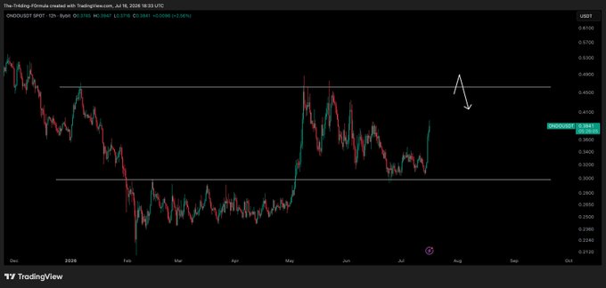A TradingView 12-hour chart of ONDO/USDT shows the price testing a key resistance level around $0.4100, with a hand-drawn white arrow indicating a projected pullback from this zone, aligning with the post's mention of a 20% gain on a recent trade setup.
