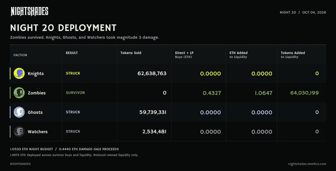 A results dashboard for 'NIGHTSHADES' titled 'NIGHT 20 DEPLOYMENT' showing factions (Knights, Zombies, Ghosts, Watchers) with their results, tokens sold, and ETH added to liquidity.