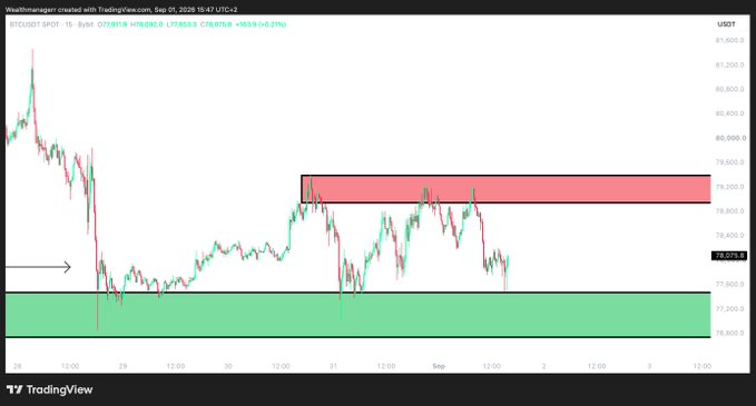 A TradingView chart of BTC/USDT shows price oscillating between a red resistance zone near $79,000–$79,500 and a green support zone around $77,000, currently trading at approximately $78,075, illustrating the author's concern that $BTC may soon break below its $77,000 support.