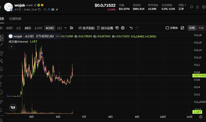 The image presents a graph showing the decline of Bitcoin's value over time, with the x-axis representing time and the y-axis representing the value of Bitcoin. The graph indicates that the Bitcoin price has been decreasing steadily over the past week or so. This information may be useful for those interested in investing or trading in cryptocurrencies like Bitcoin, as they can use this data to predict future trends and make informed decisions about their actions.