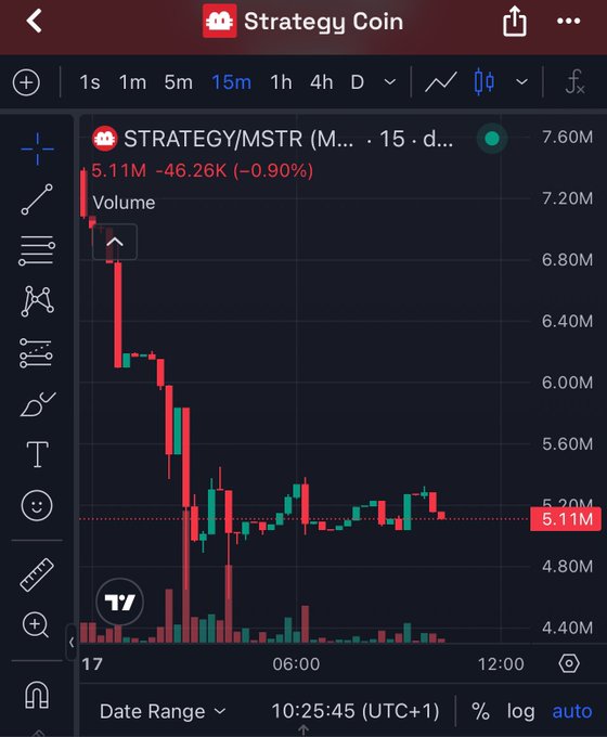 A mobile trading chart interface showing a 15-minute candlestick graph for 'STRATEGY/MSTR', indicating a price of 5.11M with a decline of 46.26K (-0.90%).