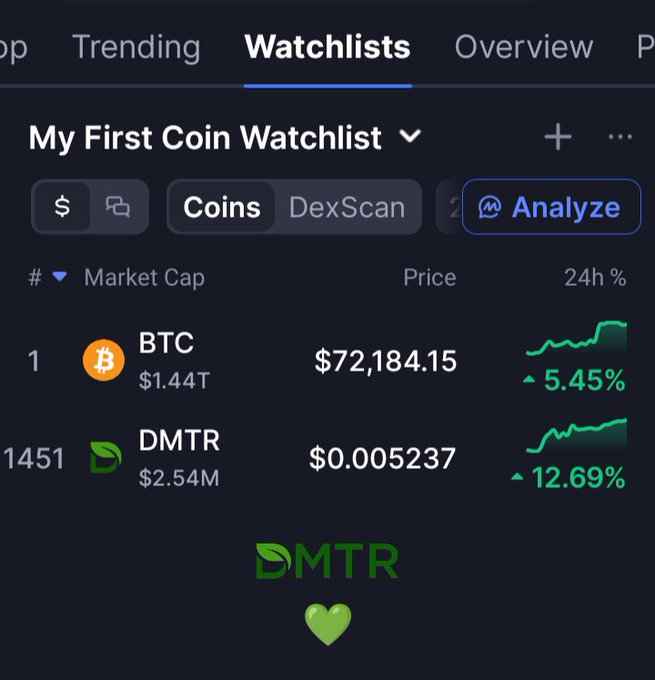 A cryptocurrency watchlist titled "My First Coin Watchlist" displays Bitcoin (BTC) at $72,184.15 with a 5.45% gain and DMTR at $0.005237 with a 12.69% 24h increase, with a green DMTR logo and heart below. The post advocates for DMTR as the "2026 Agricultural Technology Solution of the year," encouraging viewers to power DMTR past the 1 cent mark—aligning with the image's display of DMTR's current sub-cent price and its notable 24h gain.