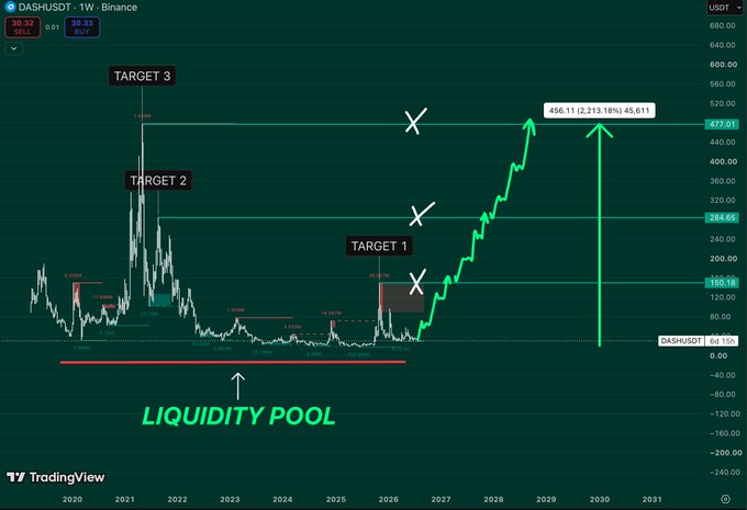DASH/USDT weekly TradingView chart showing three ascending targets with X markers, a liquidity pool zone, and projections reaching $477.01 by 2029.