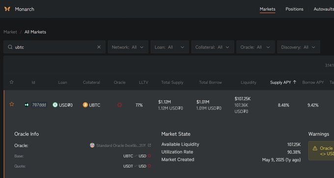 A screenshot of the Monarch crypto platform showing market details for a 'ubtc' loan with USDT collateral, displaying metrics like 77% LLTV, 8.48% Supply APY, and 9.42% Borrow APY.