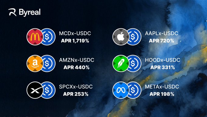 Byreal's top 6 tokenized stock-USDC liquidity pools on Solana, featuring MCDx (1,719% APR), AAPLx (720%), AMZNx (440%), HOODx (331%), SPCXx (253%), and METAx (198%)—all generating triple-digit yields.