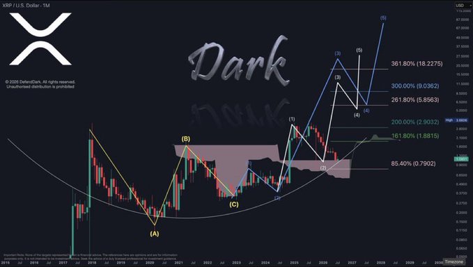 A monthly XRP/USD candlestick chart displays an Elliott Wave analysis with a "Dark" watermark, showing labeled wave structures (A-B-C) completing a correction and projecting upward targets at the 161.80%, 200.00%, 261.80%, 300.00%, and 361.80% Fibonacci extensions corresponding to prices of $1.8815, $2.9032, $5.8563, $9.0362, and $18.2275 respectively, visually reinforcing the post's bullish roadmap for XRP.