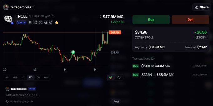 A crypto trading interface for the token TROLL (SOL) shows a 7-day price chart at $34.98 with a 23.08% gain, alongside a $47.9M market cap and the user's two buy transactions totaling $28.42 invested at lower price points. The image supports the post's claim of a "free entry" by highlighting the user's low average entry of $38.9M market cap, which appears significantly cheaper than the current $47.9M valuation.