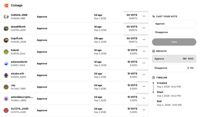 A Coinage governance vote showing 180/180 (100%) approval, 8.333% voting weight per participant, with all visible voters (including 0x65A9...13B8, deep69.eth, and 0xjeff.eth) voting "Approve" to launch $COINAGE on Robinhood's Ethereum L2 alongside burning ~387 million tokens locked in Zora's contract.