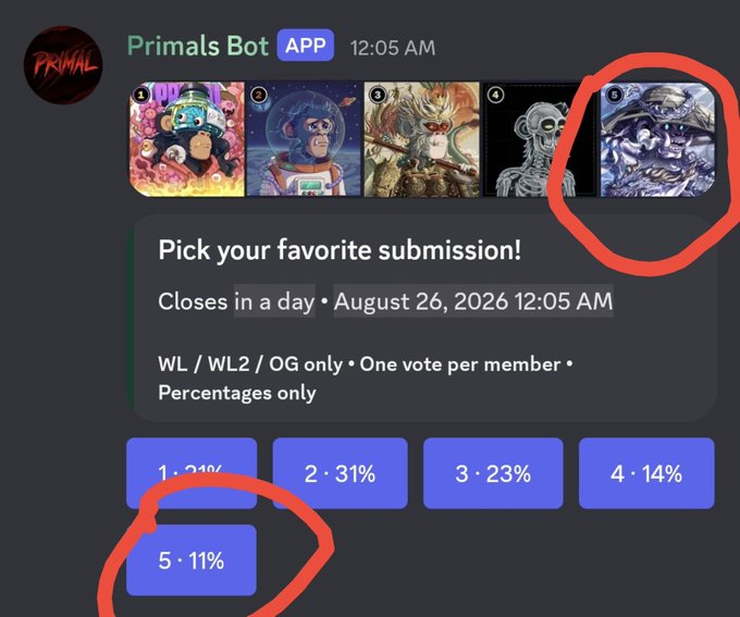 A Discord poll from the "Primals Bot" shows five submission options for a "Pick your favorite submission!" vote, with option 5 circled in red at the bottom receiving 11% of votes (currently last place), while options 1-4 lead with 24%, 31%, 23%, and 14% respectively. The post reveals the user is in the final voting phase for PrimalsNFT and is asking the community, especially OG and WL members, to vote for their submission to help them reach the top 3.