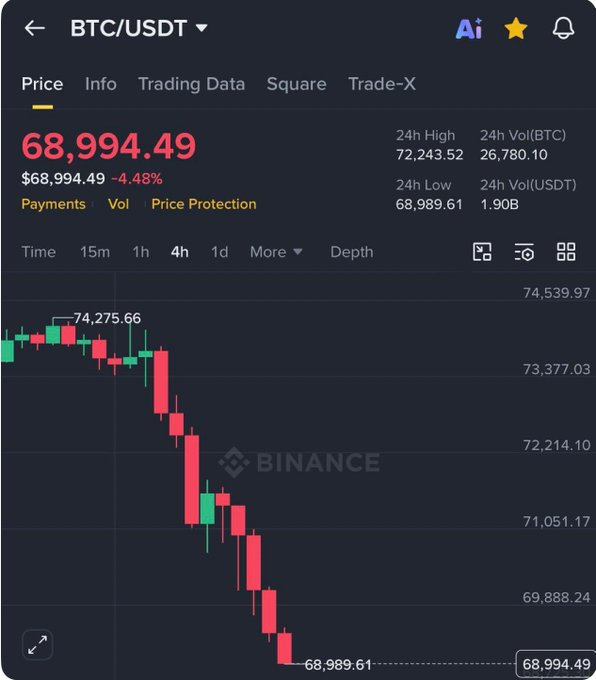 The image shows a close-up view of a trading graph that displays a downward trend for Bitcoin prices, indicated by the red candle symbols on the chart. Below this visual representation, there is text stating that Bitcoin is going down and offers some information about the current price. The overall atmosphere suggests that Bitcoin might be experiencing a decline in its value as it approaches the price of $6.88 per coin. This could be potentially indicative of an upcoming change or event affecting the cryptocurrency market that impacts its popularity, trading activity, or future trends.