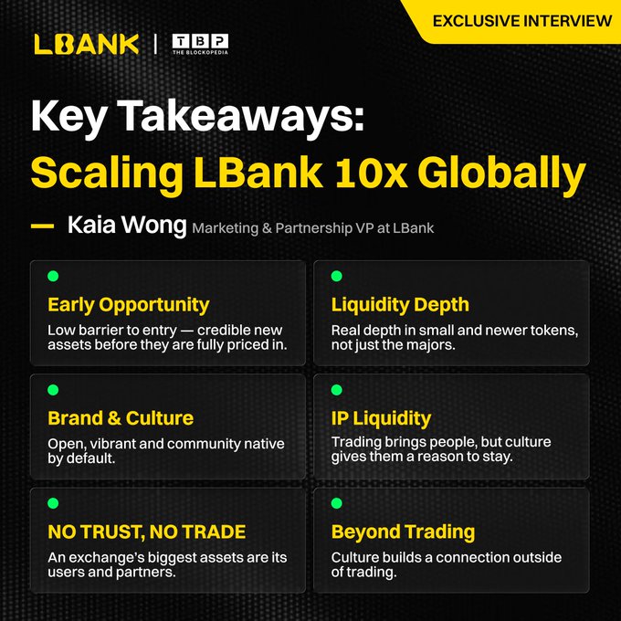 A dark-themed "Exclusive Interview" graphic from LBank and The Blockopedia highlights "Key Takeaways: Scaling LBank 10x Globally" with Kaia Wong, Marketing & Partnership VP at LBank, presented in six green-bulleted cards: "Early Opportunity" (credible new assets before fully priced in), "Liquidity Depth" (depth in small and newer tokens, not just majors), "Brand & Culture" (open, vibrant, community-native), "IP Liquidity" (culture gives users a reason to stay), "NO TRUST, NO TRADE" (users and partners as biggest assets), and "Beyond Trading" (culture builds connection outside trading), visually reinforcing the post's message that LBank's global growth strategy is built on trust, culture, community, and partnerships rather than just listings and liquidity.