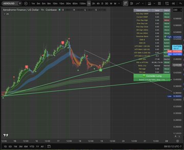 In the image, a screen displays an interactive stock trading dashboard with various charts and graphs, including a chart showing the price trends of different shares over time. The background of the screen is dark gray, providing contrast for the information displayed on the screens. On the left side of the screen, there's a small amount of text about a financial news website, specifically the "AERO nice break on the 1hr TF", which could be related to the current stock market conditions. Another quote from an earlier post is also visible in the top right corner, providing additional context or information. The main focus of the screen seems to be the stock trading data and charts displayed throughout, as well as any relevant financial news, all presented on a modern and user-friendly interface that allows for easy navigation and interpretation of the information provided.