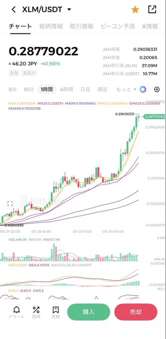 The screen of a mobile device displays an analysis of two different cryptocurrencies, XRP and XLM (XLM/USDT), with price graphs showing their rise and fall over time. A button located at the bottom right corner can be used to share or follow this analysis on social media platforms like Twitter.