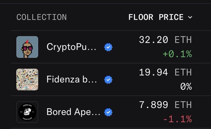The image shows an NFT marketplace listing three verified blue-check collections: CryptoPunks at 32.20 ETH (+0.1%), Fidenzas at 19.94 ETH (0%), and Bored Apes at 7.899 ETH (-1.1%). The post's idea of collectively listing Chog NFTs above 33Ξ would place them as the highest-priced collection shown, just above CryptoPunks, creating a puzzling floor price that would surprise the market.