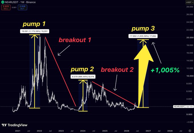 A TradingView chart of NEARUSDT weekly on Binance highlighting three historical pumps with gains of +1,175.59%, +995.44%, and +1,005.59% and their corresponding breakouts.