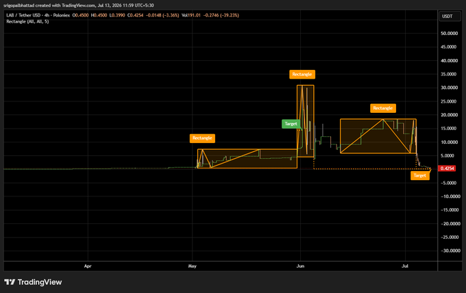 A TradingView chart of LAB/USDT on Poloniex showing a large "3rd target" reached pattern with a current price of 0.4254, marking a significant drop from previous highs.