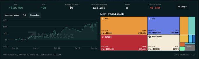 A trader dashboard shows a P&L of +$19.75M with a 49.64% max drawdown and $10.00B in notional volume, with the most-traded asset being a ~$20M BTC long (+$3.05M PnL) that aligns with the post's mention of a trader TWAPing into a large $HYPE position while closing a $6M short.