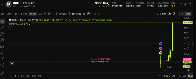 A candlestick chart showing the price action of DUO on X Layer (X Layer), displaying a dramatic surge to a high of 808.64万 with significant volatility and volume of 273.91, supporting the post's interest in the token's recent movement and momentum.