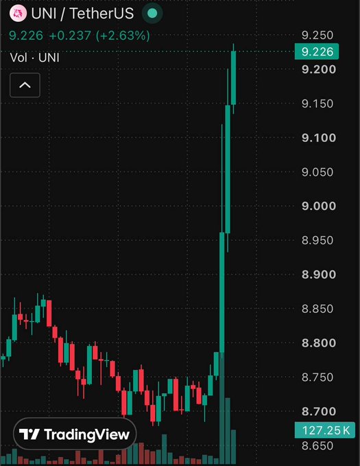 A TradingView candlestick chart showing UNI/TetherUS at 9.226 (+2.63%), with a dramatic price spike visible in recent candles against a dark background.