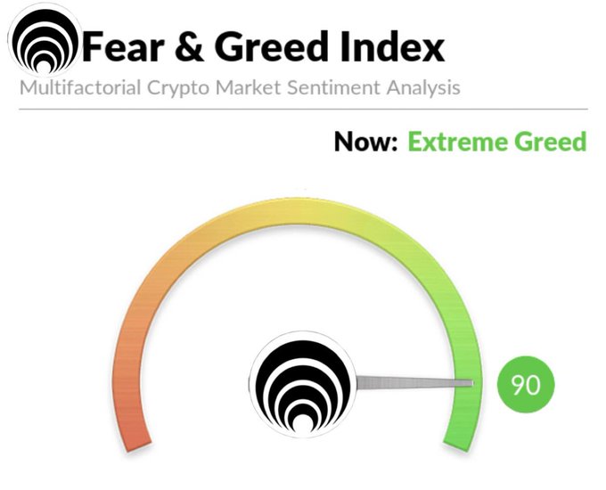 The Fear & Greed Index for cryptocurrency market sentiment analysis showing 'Now: Extreme Greed' with a gauge needle pointing to a score of 90 in the green zone.