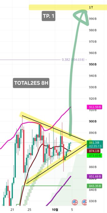 A technical analysis cryptocurrency chart showing price action in Korean Won with annotations including 'TP. 1', 'TOTAL2ES 8H', and various Fibonacci retracement levels like 0.382 (954.03B).