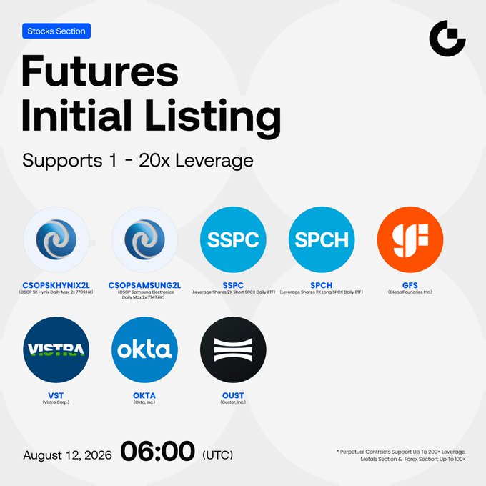 The image is a Gate.io promotional announcement for the initial listing of its Futures Stocks Section, featuring 8 new futures pairs with 1-20x leverage launching on August 12, 2026 at 06:00 UTC. Visible tickers include CSOPSKHYNIX2L (CSOP SK Hynix Daily Max 2x), CSOPSAMSUNG2L (CSOP Samsung Electronics Daily Max 2x), SSPC, SPCH, GFS, VST, OKTA, and OUST, aligning with the post's mention of the SK Hynix and Samsung leveraged ETFs and the total of 8 futures listings.