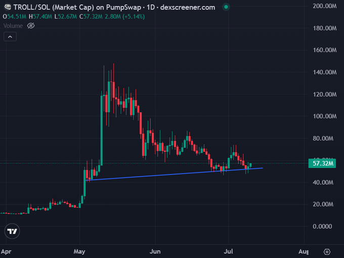 A candlestick chart for TROLL/SOL on PumpSwap, showing a market cap of 57.32M with a recent price trend from May to July.