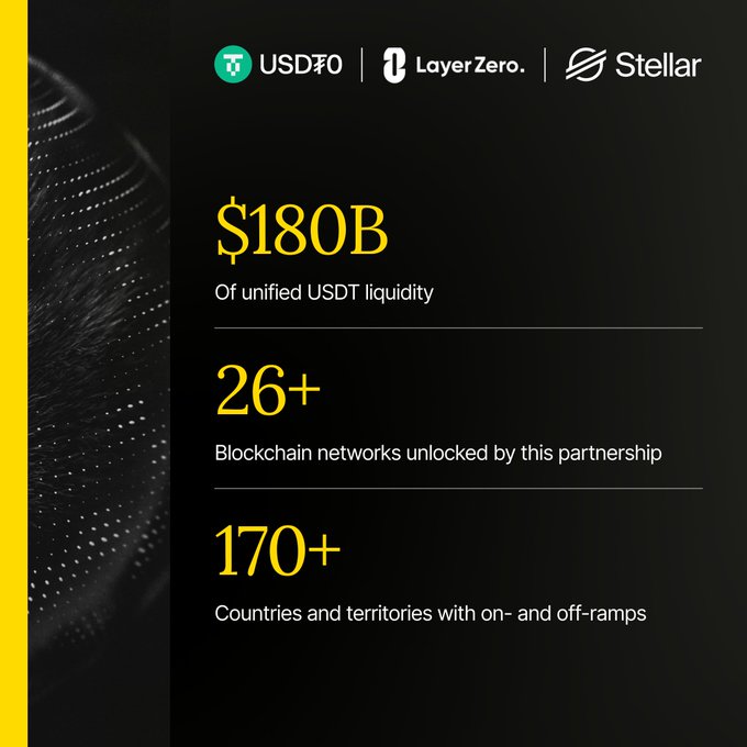 An infographic highlighting the partnership between Tether (USDT0), LayerZero, and Stellar, showcasing "$180B of unified USDT liquidity," "26+ blockchain networks unlocked," and "170+ countries and territories with on- and off-ramps," visually reinforcing the announcement of bringing massive USDT liquidity to the Stellar network.