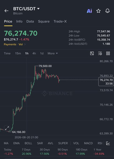 A Binance BTC/USDT 1-hour chart shows Bitcoin at $76,274.70, up 20.96% over 7 days after dipping to a low of $64,166.00 before rallying to a high of $79,500.00. The chart's sharp recovery from $65K to nearly $80K visually reinforces the post's narrative about a trader dreaming of BTC dropping to $65K and cutting losses—only to wake up and find Bitcoin pumping instead, underscoring the emotional toll of trading.