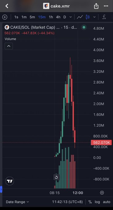 A trading chart for CAKE/SOL on cake.xmr showing a market cap of 562.070K and a sharp price drop of -44.34%, with red and green candlesticks visible on a 15-minute timeframe.